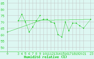 Courbe de l'humidit relative pour Bar