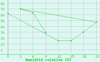 Courbe de l'humidit relative pour Kastoria Airport