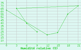 Courbe de l'humidit relative pour Svetlograd