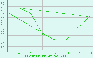 Courbe de l'humidit relative pour Serrai