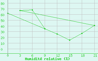 Courbe de l'humidit relative pour Mascara-Ghriss