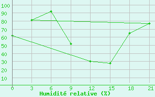 Courbe de l'humidit relative pour Shkodra