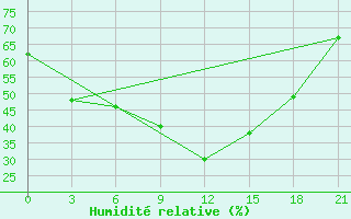Courbe de l'humidit relative pour Kasserine