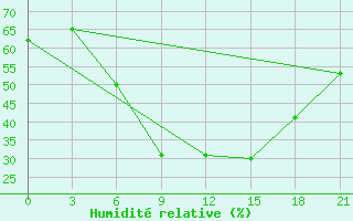 Courbe de l'humidit relative pour Sumy