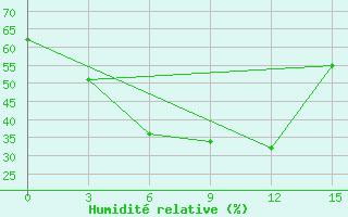 Courbe de l'humidit relative pour Ak'Jar