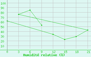 Courbe de l'humidit relative pour Evora / C. Coord