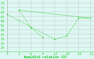 Courbe de l'humidit relative pour Izium