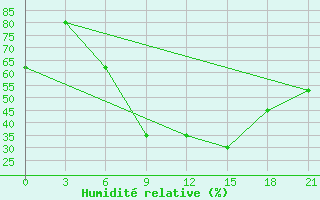 Courbe de l'humidit relative pour Sluck