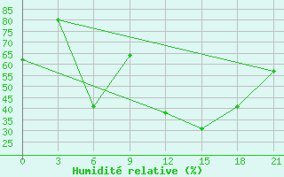 Courbe de l'humidit relative pour Kukes