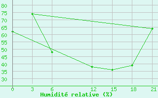 Courbe de l'humidit relative pour Milan (It)