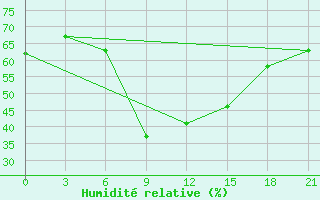 Courbe de l'humidit relative pour Sura