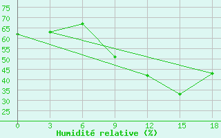 Courbe de l'humidit relative pour Topolcani-Pgc