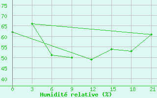 Courbe de l'humidit relative pour Liepaja