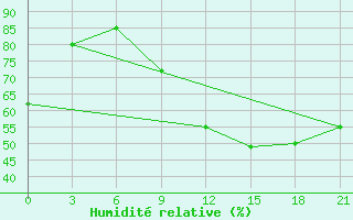 Courbe de l'humidit relative pour Poretskoe