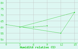 Courbe de l'humidit relative pour Rudnaja Pristan