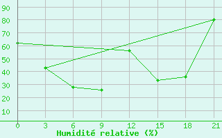 Courbe de l'humidit relative pour Chapaevo