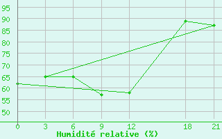 Courbe de l'humidit relative pour Medenine