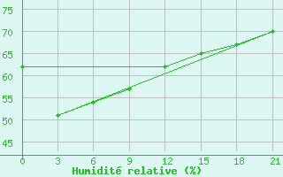 Courbe de l'humidit relative pour Changjon