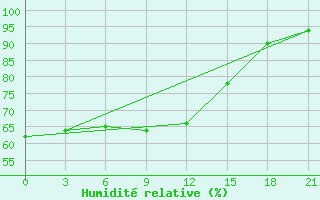 Courbe de l'humidit relative pour Mussala Top / Sommet