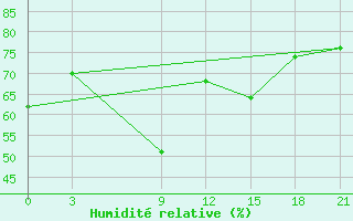 Courbe de l'humidit relative pour Sallum Plateau