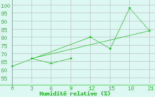 Courbe de l'humidit relative pour Mussala Top / Sommet