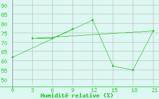 Courbe de l'humidit relative pour Cordoba-In-Veracruz