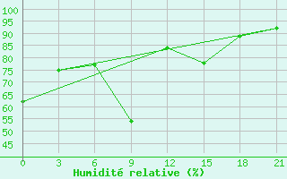 Courbe de l'humidit relative pour Vysnij Volocek