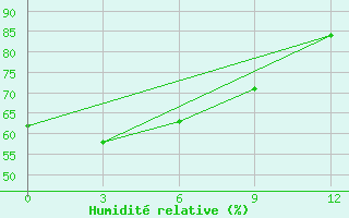 Courbe de l'humidit relative pour Pingtan