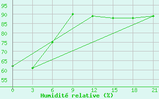Courbe de l'humidit relative pour Usak Meydan