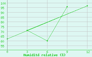 Courbe de l'humidit relative pour Katon-Karagaj