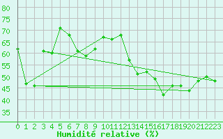 Courbe de l'humidit relative pour Villacher Alpe