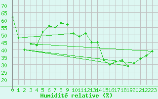 Courbe de l'humidit relative pour Porquerolles (83)