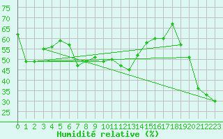 Courbe de l'humidit relative pour Feuerkogel