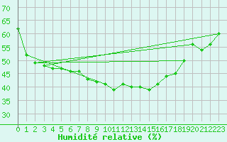 Courbe de l'humidit relative pour Forde / Bringelandsasen