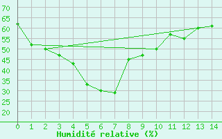 Courbe de l'humidit relative pour Renmark Aerodrome