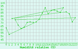 Courbe de l'humidit relative pour Leucate (11)