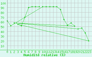 Courbe de l'humidit relative pour Pian Rosa (It)