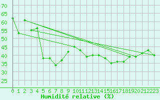 Courbe de l'humidit relative pour Jungfraujoch (Sw)