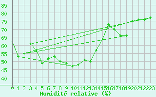 Courbe de l'humidit relative pour San Bernardino