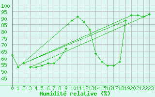 Courbe de l'humidit relative pour Dax (40)