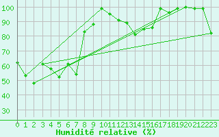 Courbe de l'humidit relative pour Monte Terminillo