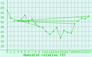 Courbe de l'humidit relative pour Grimentz (Sw)