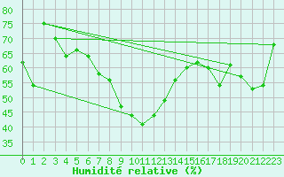 Courbe de l'humidit relative pour Santander (Esp)