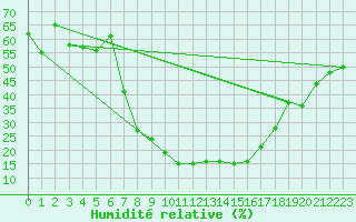 Courbe de l'humidit relative pour Piotta