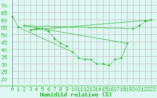 Courbe de l'humidit relative pour Shaffhausen