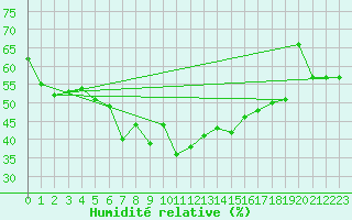Courbe de l'humidit relative pour Evolene / Villa