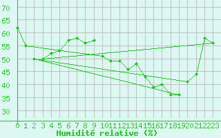 Courbe de l'humidit relative pour Lons-le-Saunier (39)