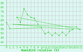 Courbe de l'humidit relative pour Chieming