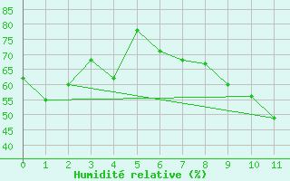 Courbe de l'humidit relative pour Chieming