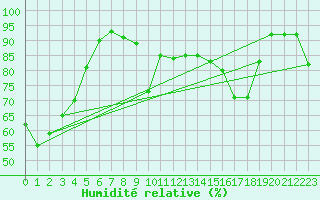 Courbe de l'humidit relative pour Bouveret